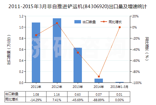 2011-2015年3月非自推進(jìn)鏟運(yùn)機(jī)(84306920)出口量及增速統(tǒng)計(jì)